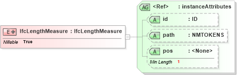 XSD Diagram of IfcLengthMeasure in schema ifc2x2_final_xsd (National Information Exchange Model (NEIM))