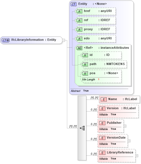 XSD Diagram of IfcLibraryInformation in schema ifc2x2_final_xsd (National Information Exchange Model (NEIM))