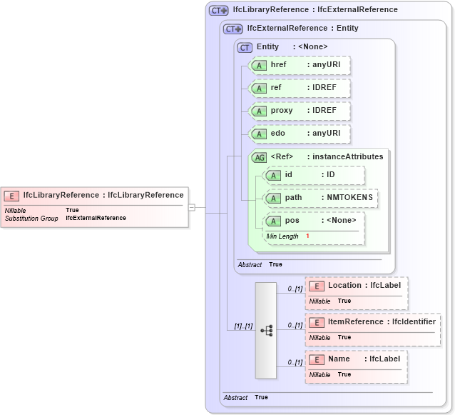 XSD Diagram of IfcLibraryReference in schema ifc2x2_final_xsd (National Information Exchange Model (NEIM))