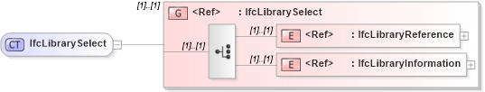 XSD Diagram of IfcLibrarySelect in schema ifc2x2_final_xsd (National Information Exchange Model (NEIM))