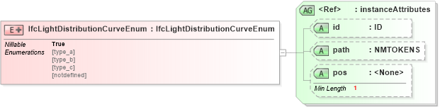 XSD Diagram of IfcLightDistributionCurveEnum in schema ifc2x2_final_xsd (National Information Exchange Model (NEIM))