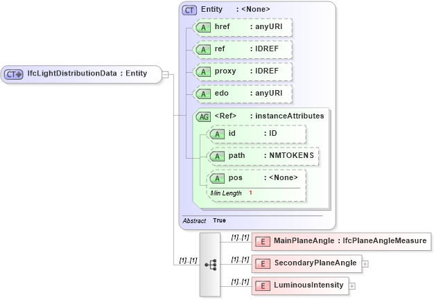 XSD Diagram of IfcLightDistributionData in schema ifc2x2_final_xsd (National Information Exchange Model (NEIM))