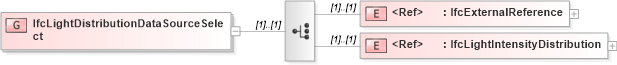XSD Diagram of IfcLightDistributionDataSourceSelect in schema ifc2x2_final_xsd (National Information Exchange Model (NEIM))