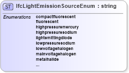XSD Diagram of IfcLightEmissionSourceEnum in schema ifc2x2_final_xsd (National Information Exchange Model (NEIM))