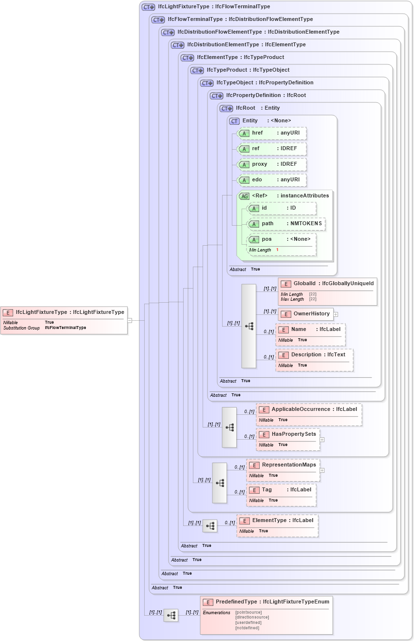 XSD Diagram of IfcLightFixtureType in schema ifc2x2_final_xsd (National Information Exchange Model (NEIM))