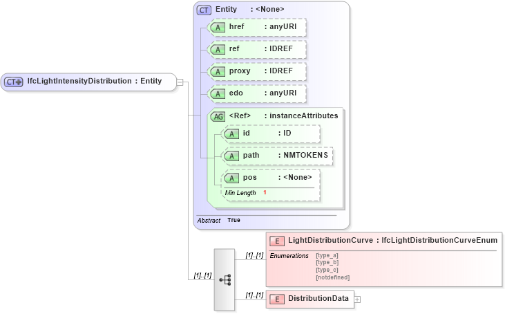 XSD Diagram of IfcLightIntensityDistribution in schema ifc2x2_final_xsd (National Information Exchange Model (NEIM))