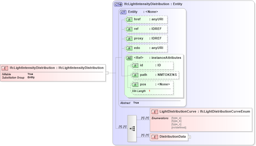 XSD Diagram of IfcLightIntensityDistribution in schema ifc2x2_final_xsd (National Information Exchange Model (NEIM))