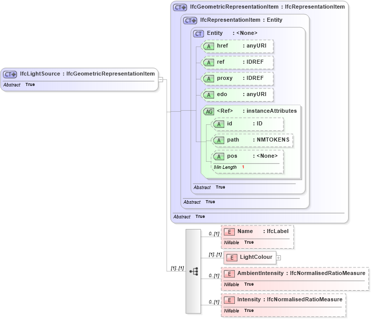 XSD Diagram of IfcLightSource in schema ifc2x2_final_xsd (National Information Exchange Model (NEIM))