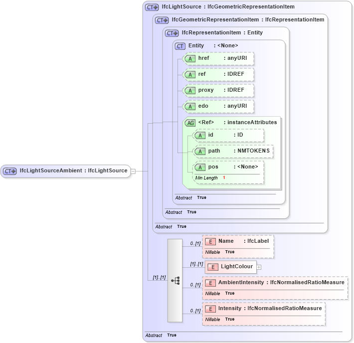 XSD Diagram of IfcLightSourceAmbient in schema ifc2x2_final_xsd (National Information Exchange Model (NEIM))