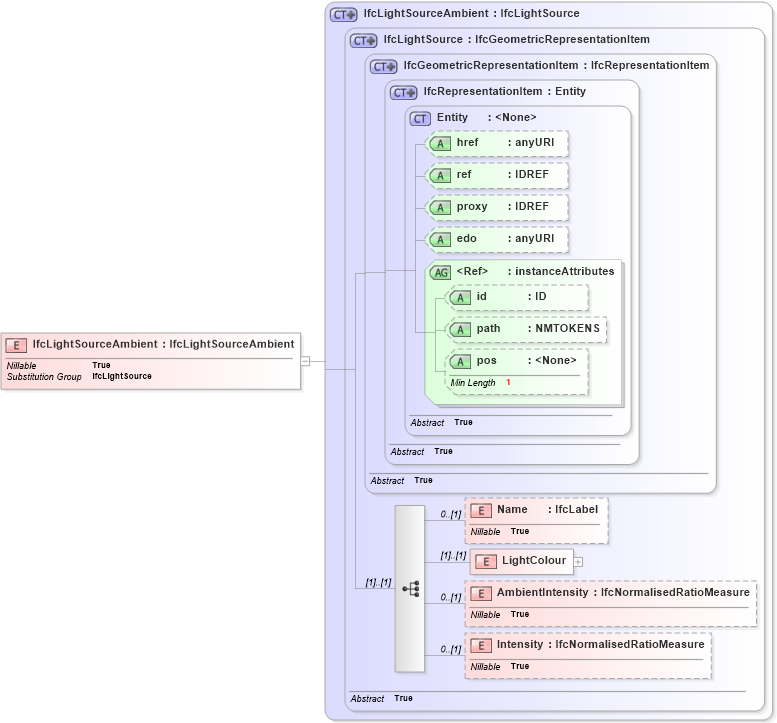 XSD Diagram of IfcLightSourceAmbient in schema ifc2x2_final_xsd (National Information Exchange Model (NEIM))