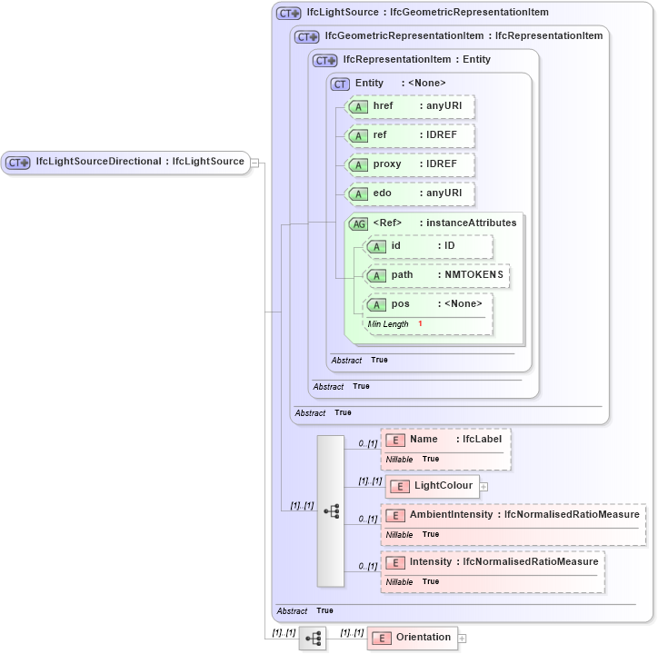 XSD Diagram of IfcLightSourceDirectional in schema ifc2x2_final_xsd (National Information Exchange Model (NEIM))
