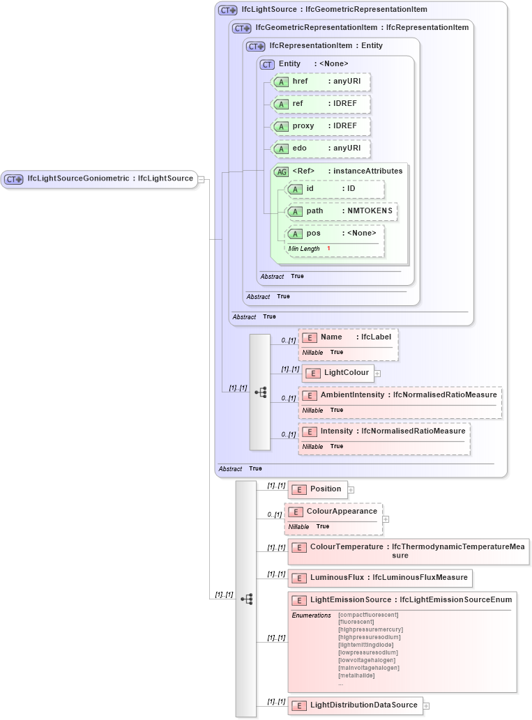 XSD Diagram of IfcLightSourceGoniometric in schema ifc2x2_final_xsd (National Information Exchange Model (NEIM))
