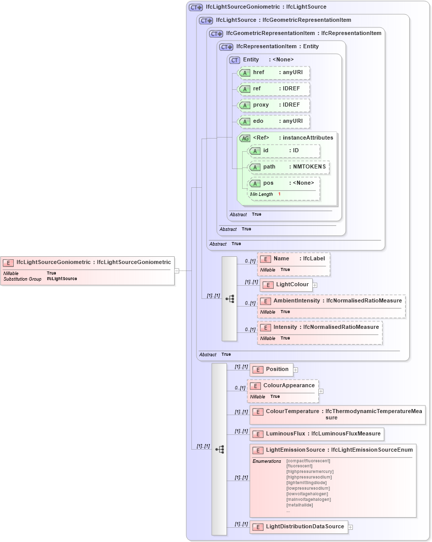 XSD Diagram of IfcLightSourceGoniometric in schema ifc2x2_final_xsd (National Information Exchange Model (NEIM))