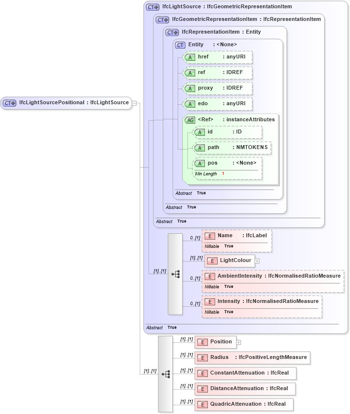XSD Diagram of IfcLightSourcePositional in schema ifc2x2_final_xsd (National Information Exchange Model (NEIM))