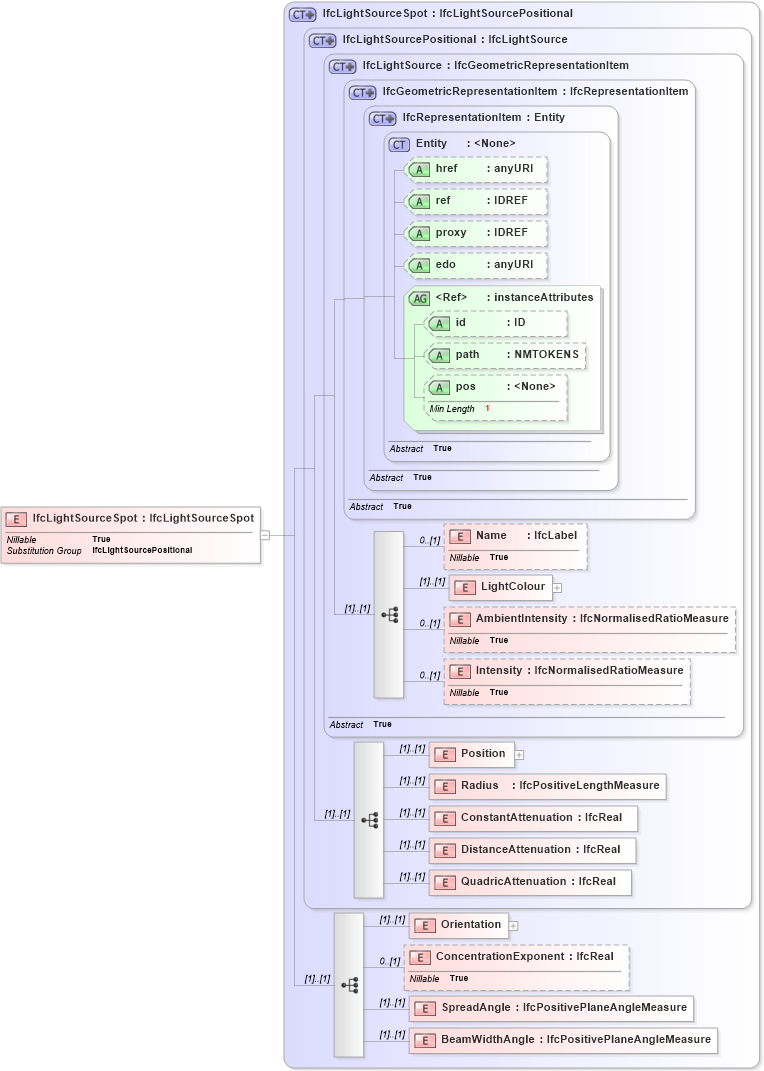 XSD Diagram of IfcLightSourceSpot in schema ifc2x2_final_xsd (National Information Exchange Model (NEIM))