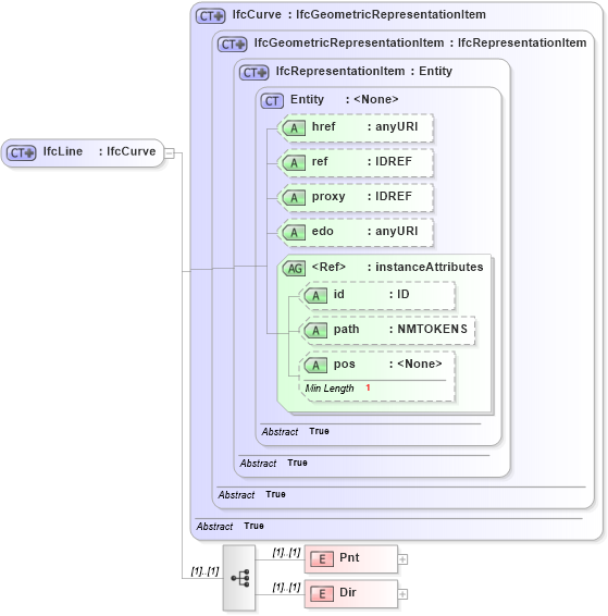 XSD Diagram of IfcLine in schema ifc2x2_final_xsd (National Information Exchange Model (NEIM))