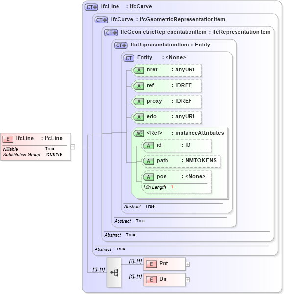 XSD Diagram of IfcLine in schema ifc2x2_final_xsd (National Information Exchange Model (NEIM))