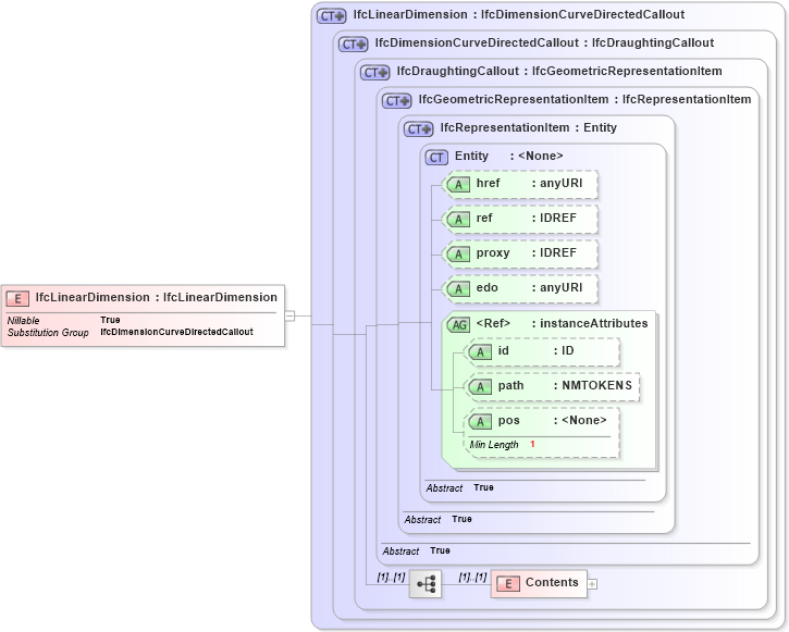 XSD Diagram of IfcLinearDimension in schema ifc2x2_final_xsd (National Information Exchange Model (NEIM))