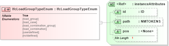 XSD Diagram of IfcLoadGroupTypeEnum in schema ifc2x2_final_xsd (National Information Exchange Model (NEIM))