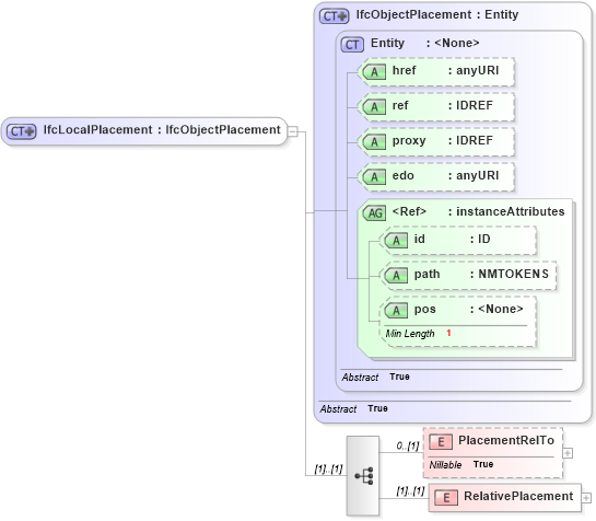XSD Diagram of IfcLocalPlacement in schema ifc2x2_final_xsd (National Information Exchange Model (NEIM))