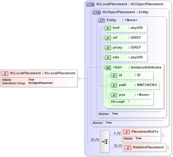 XSD Diagram of IfcLocalPlacement in schema ifc2x2_final_xsd (National Information Exchange Model (NEIM))