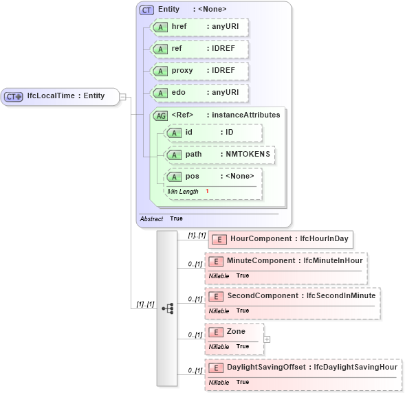 XSD Diagram of IfcLocalTime in schema ifc2x2_final_xsd (National Information Exchange Model (NEIM))