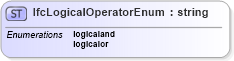 XSD Diagram of IfcLogicalOperatorEnum in schema ifc2x2_final_xsd (National Information Exchange Model (NEIM))