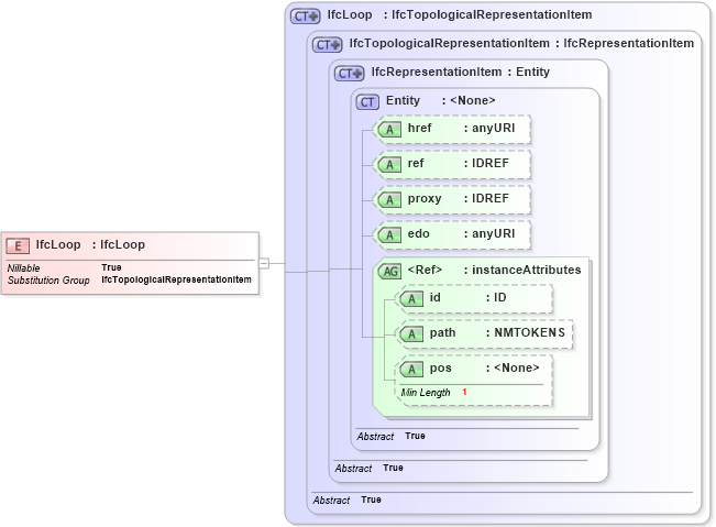 XSD Diagram of IfcLoop in schema ifc2x2_final_xsd (National Information Exchange Model (NEIM))