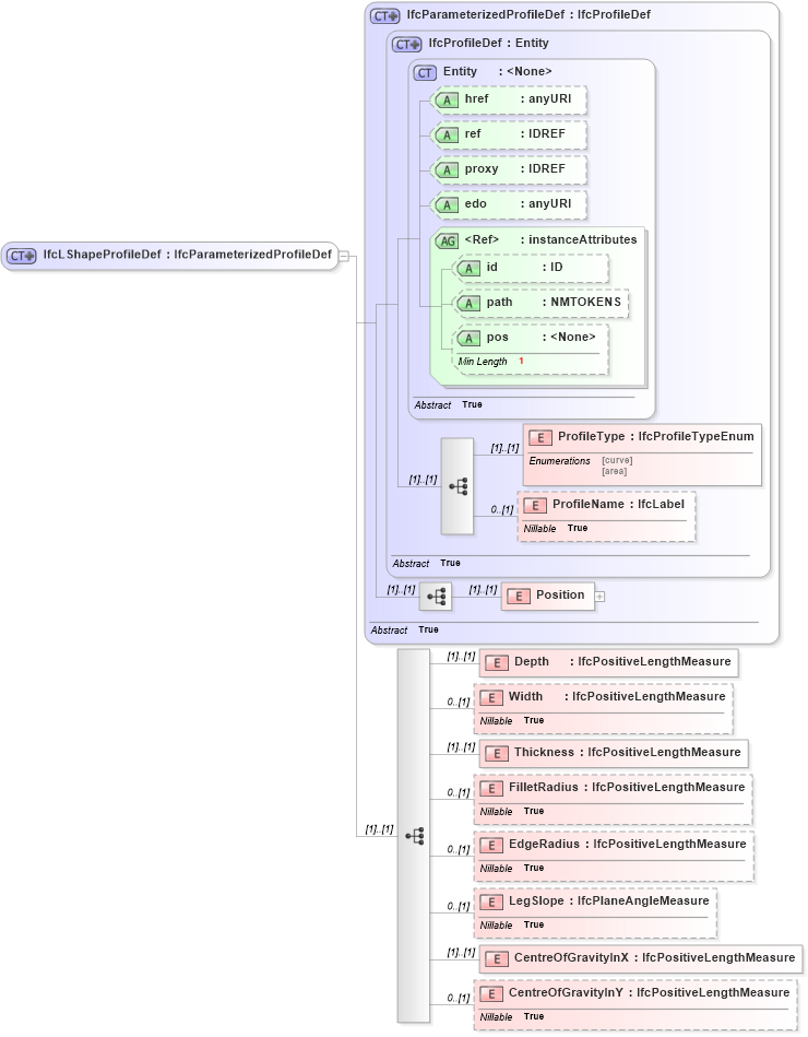 XSD Diagram of IfcLShapeProfileDef in schema ifc2x2_final_xsd (National Information Exchange Model (NEIM))