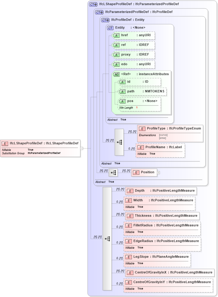 XSD Diagram of IfcLShapeProfileDef in schema ifc2x2_final_xsd (National Information Exchange Model (NEIM))