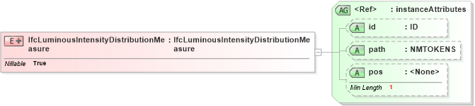 XSD Diagram of IfcLuminousIntensityDistributionMeasure in schema ifc2x2_final_xsd (National Information Exchange Model (NEIM))