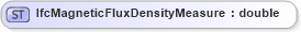 XSD Diagram of IfcMagneticFluxDensityMeasure in schema ifc2x2_final_xsd (National Information Exchange Model (NEIM))
