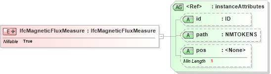XSD Diagram of IfcMagneticFluxMeasure in schema ifc2x2_final_xsd (National Information Exchange Model (NEIM))