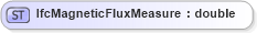 XSD Diagram of IfcMagneticFluxMeasure in schema ifc2x2_final_xsd (National Information Exchange Model (NEIM))