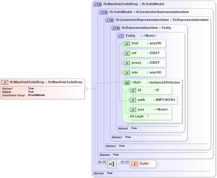 XSD Diagram of IfcManifoldSolidBrep in schema ifc2x2_final_xsd (National Information Exchange Model (NEIM))
