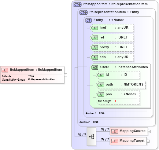 XSD Diagram of IfcMappedItem in schema ifc2x2_final_xsd (National Information Exchange Model (NEIM))