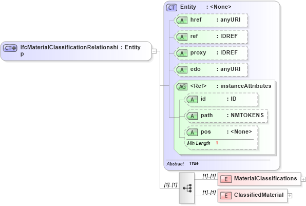 XSD Diagram of IfcMaterialClassificationRelationship in schema ifc2x2_final_xsd (National Information Exchange Model (NEIM))