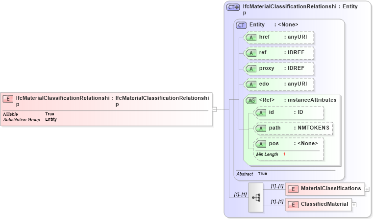 XSD Diagram of IfcMaterialClassificationRelationship in schema ifc2x2_final_xsd (National Information Exchange Model (NEIM))