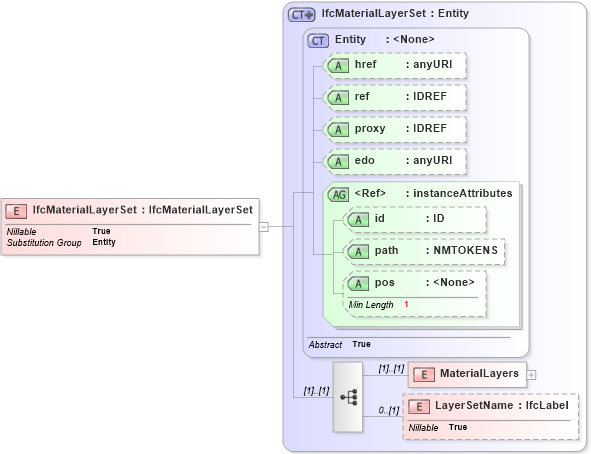 XSD Diagram of IfcMaterialLayerSet in schema ifc2x2_final_xsd (National Information Exchange Model (NEIM))