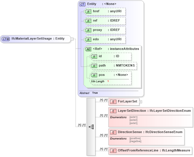 XSD Diagram of IfcMaterialLayerSetUsage in schema ifc2x2_final_xsd (National Information Exchange Model (NEIM))