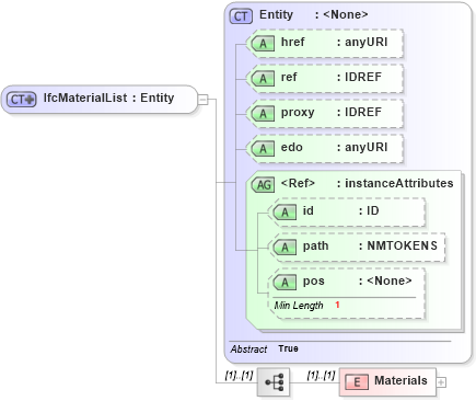 XSD Diagram of IfcMaterialList in schema ifc2x2_final_xsd (National Information Exchange Model (NEIM))