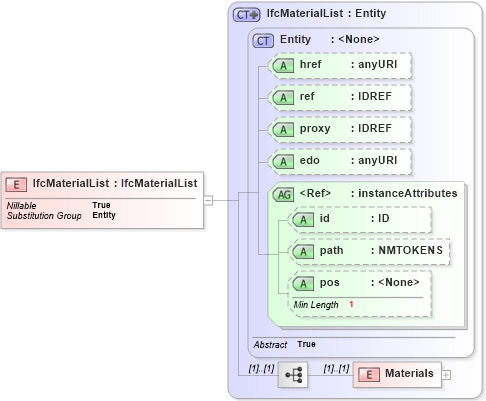 XSD Diagram of IfcMaterialList in schema ifc2x2_final_xsd (National Information Exchange Model (NEIM))