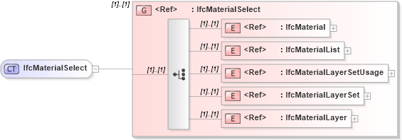 XSD Diagram of IfcMaterialSelect in schema ifc2x2_final_xsd (National Information Exchange Model (NEIM))