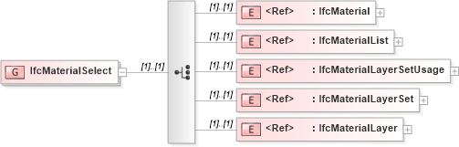 XSD Diagram of IfcMaterialSelect in schema ifc2x2_final_xsd (National Information Exchange Model (NEIM))