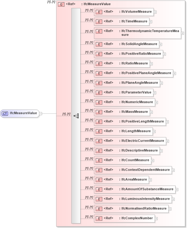 XSD Diagram of IfcMeasureValue in schema ifc2x2_final_xsd (National Information Exchange Model (NEIM))