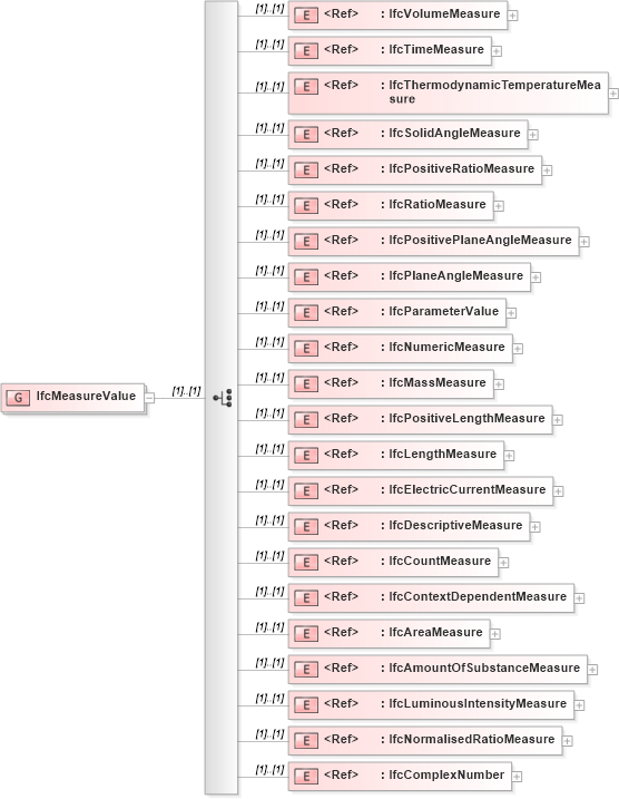 XSD Diagram of IfcMeasureValue in schema ifc2x2_final_xsd (National Information Exchange Model (NEIM))