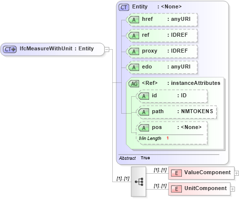 XSD Diagram of IfcMeasureWithUnit in schema ifc2x2_final_xsd (National Information Exchange Model (NEIM))