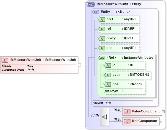 XSD Diagram of IfcMeasureWithUnit in schema ifc2x2_final_xsd (National Information Exchange Model (NEIM))