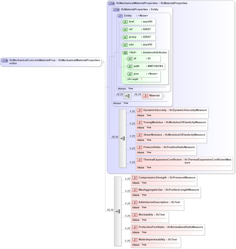 XSD Diagram of IfcMechanicalConcreteMaterialProperties in schema ifc2x2_final_xsd (National Information Exchange Model (NEIM))