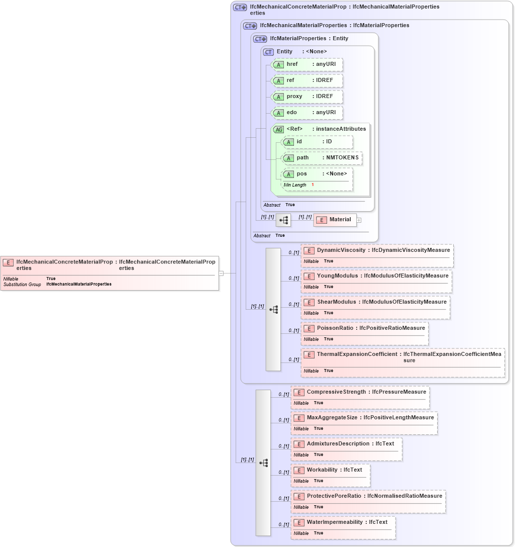 XSD Diagram of IfcMechanicalConcreteMaterialProperties in schema ifc2x2_final_xsd (National Information Exchange Model (NEIM))